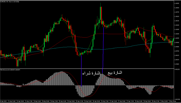 مؤشر MACD مع الهيستوغرام وخط الصفر